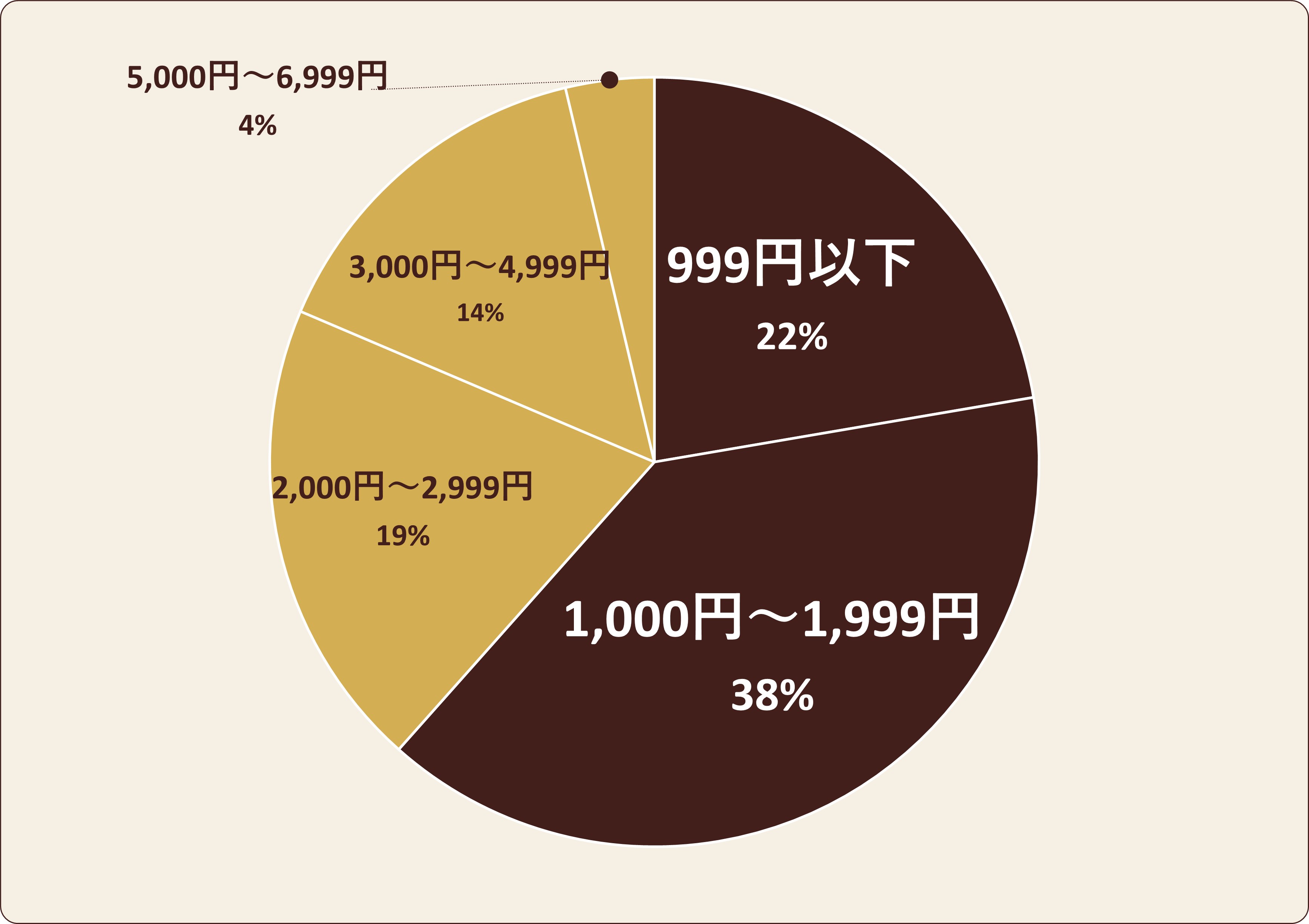 職場の方に贈るホワイトデーのお返しの予算