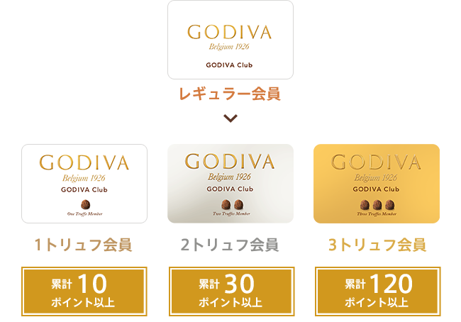 プレミアム会員ステージ基準