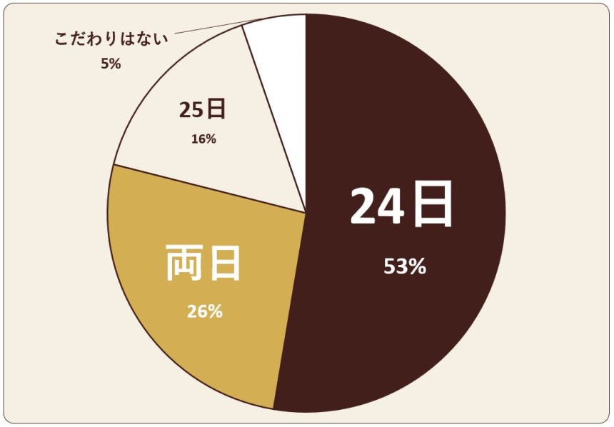 恋人とのクリスマス、何日に一緒に過ごすことが多いですか？