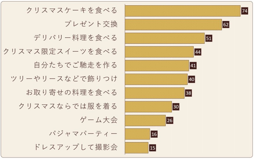 女友達で過ごすお家クリスマス、やってよかったこと・やってみたいことを教えてください