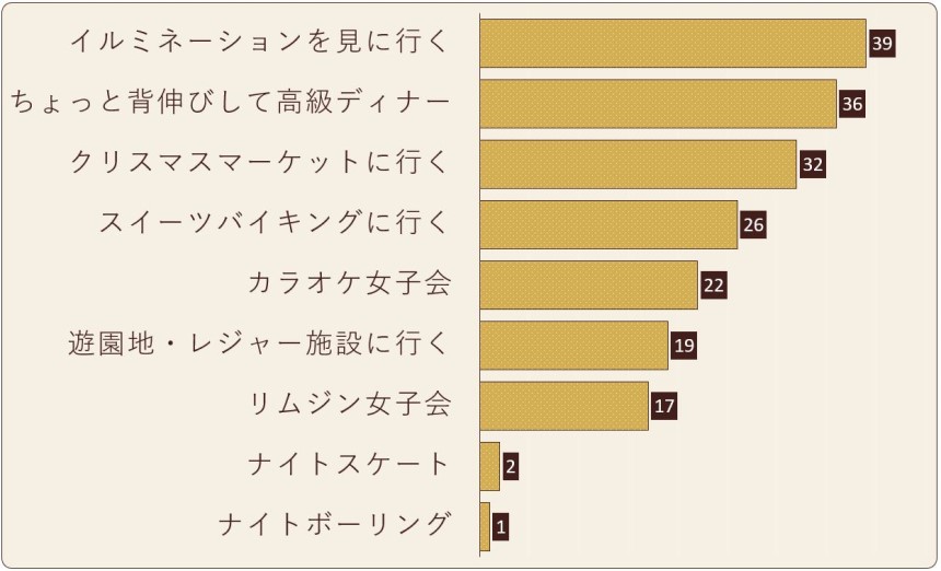 女友達とクリスマスにお出かけするとき、やってよかったこと・やってみたいことを教えてください