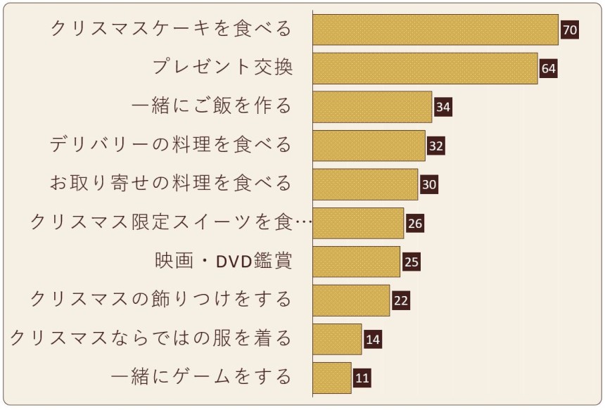 恋人とのお家でまったり過ごすクリスマス。「やってみたいこと(やってよかったこと)」を教えてください。