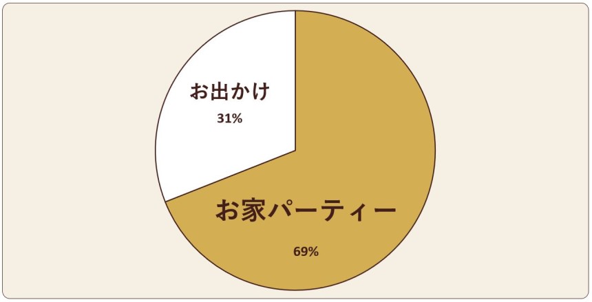 女友達と過ごすクリスマス、あなたは「お家パーティー」と「お出かけ」のどちら派ですか？