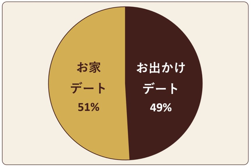 恋人と過ごすクリスマス、あなたは「お家パーティー」と「お出かけ」のどちら派ですか?