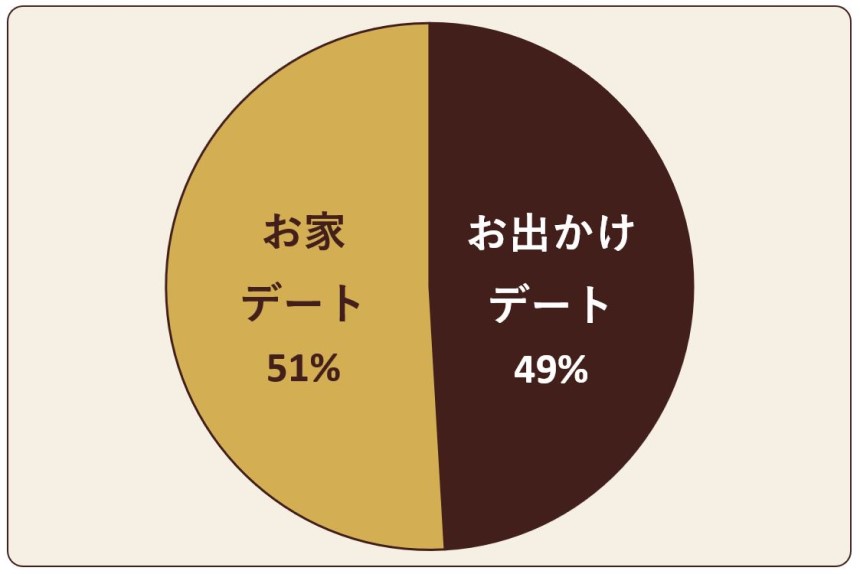 恋人と過ごすクリスマス、あなたは「お家パーティー」と「お出かけ」のどちら派ですか？