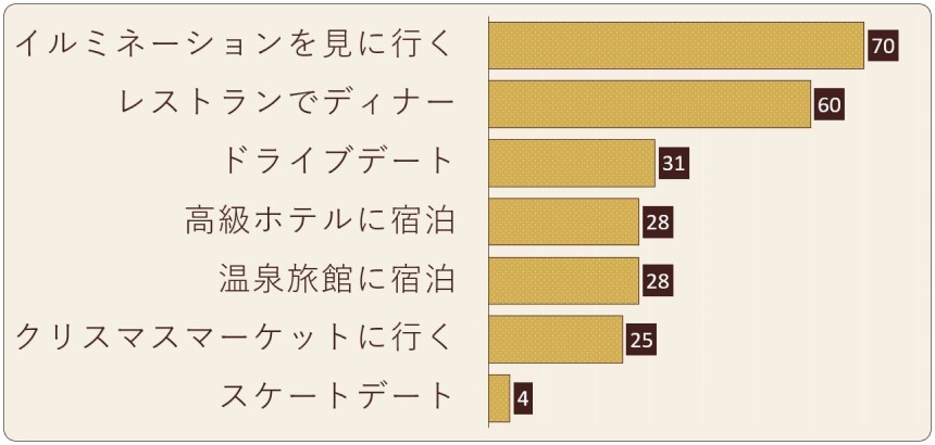 恋人とのお出かけクリスマスデート。「やってみたいこと(やってよかったこと)」に当てはまるものをチェックしてください。