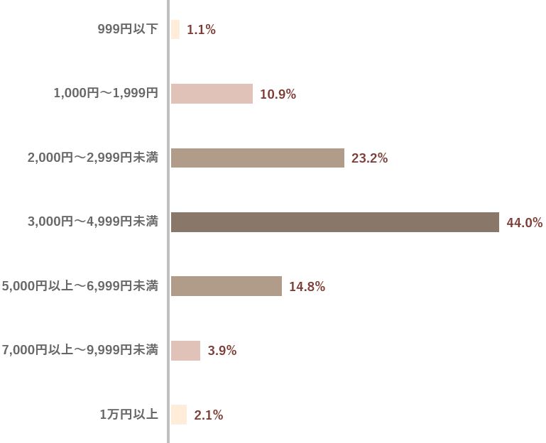 夫へのバレンタイン「予算はいくらくらい？」