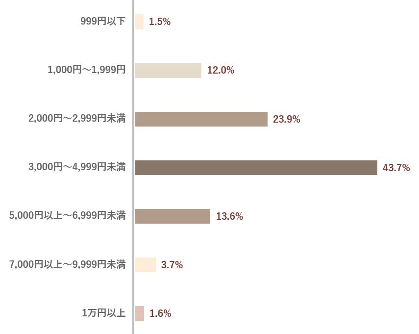 「本命用」の予算はいくらくらい？