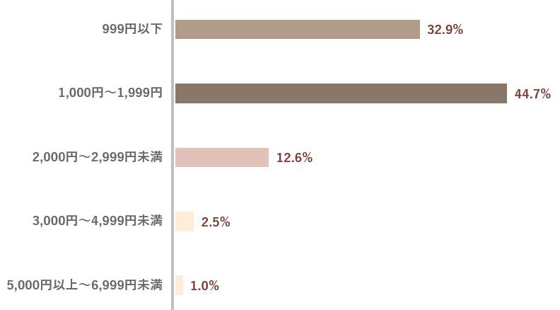 「お友達用」の予算はいくらくらい？