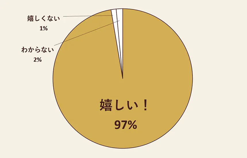 夫や彼氏からのバレンタインギフトを貰ったら、どう感じますか？