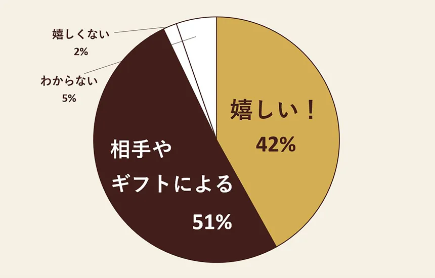夫や彼氏からのバレンタインギフトを貰ったら、どう感じますか?