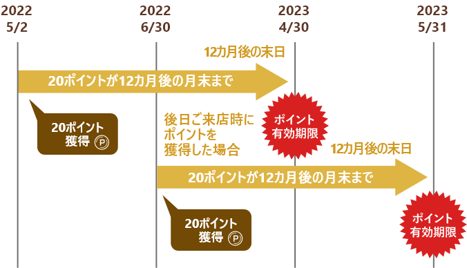 特典交換ポイントの有効期限