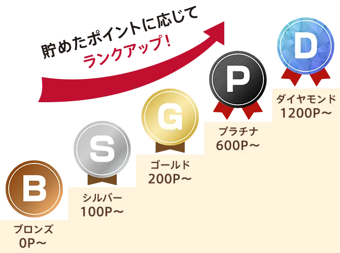 貯めたポイントに応じてランクアップ！ブロンズ会員からプラチナ会員へ