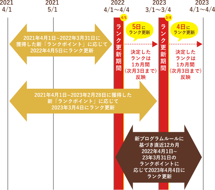 ランクの更新