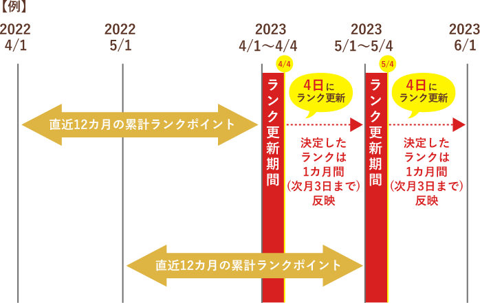 ランクの更新
