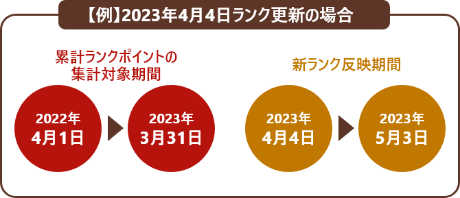 【例】2023年4月4日ランク更新の場合