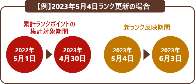 【例】2023年5月4日ランク更新の場合